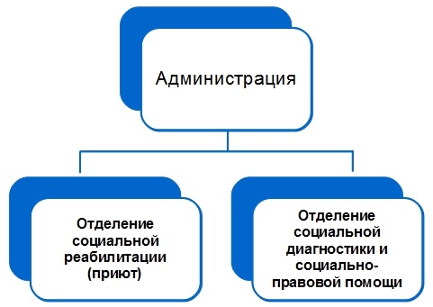Структура учреждения